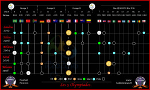Tableau des médailles Olympiques en football féminin. Rio 2016. Crédit lesfeminines.fr