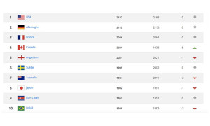 Classement FIFA - lesfeminines.fr La France reste en gare de 3. Le Canada s'arrête à la 4è place.