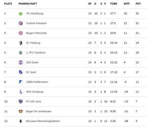 Classement de la Bundesliga. source dfb. Lesfeminines.fr