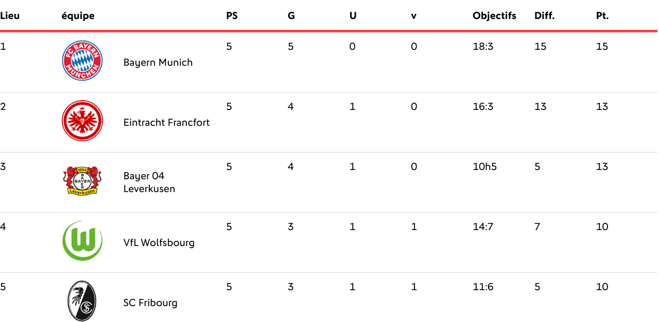 Par notre spécialiste Gerd Weidemann, la photo des clubs allemands après cinq journée de championnat.