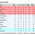 J5 – saison 2026-2027 – Bilan Arkema PL après 20% d&rsquo;entamé