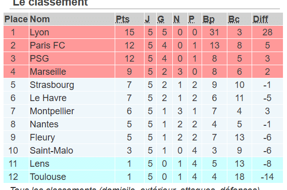 J5 – saison 2026-2027 – Bilan Arkema PL après 20% d&rsquo;entamé