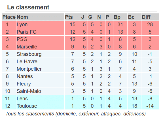 J5 – saison 2026-2027 – Bilan Arkema PL après 20% d&rsquo;entamé
